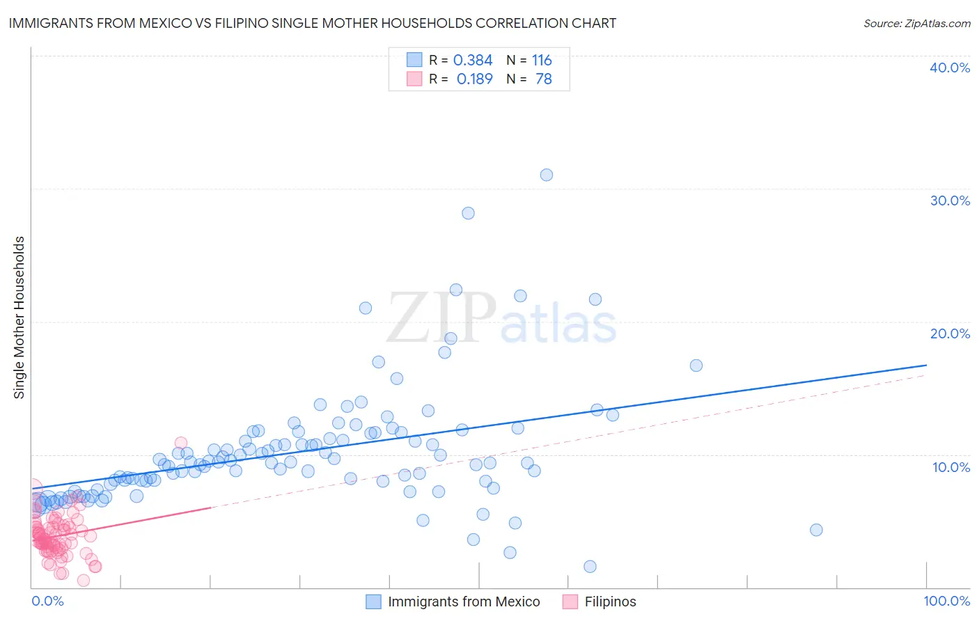 Immigrants from Mexico vs Filipino Single Mother Households