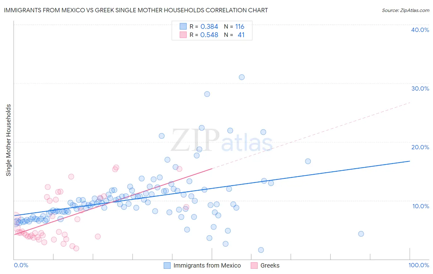 Immigrants from Mexico vs Greek Single Mother Households