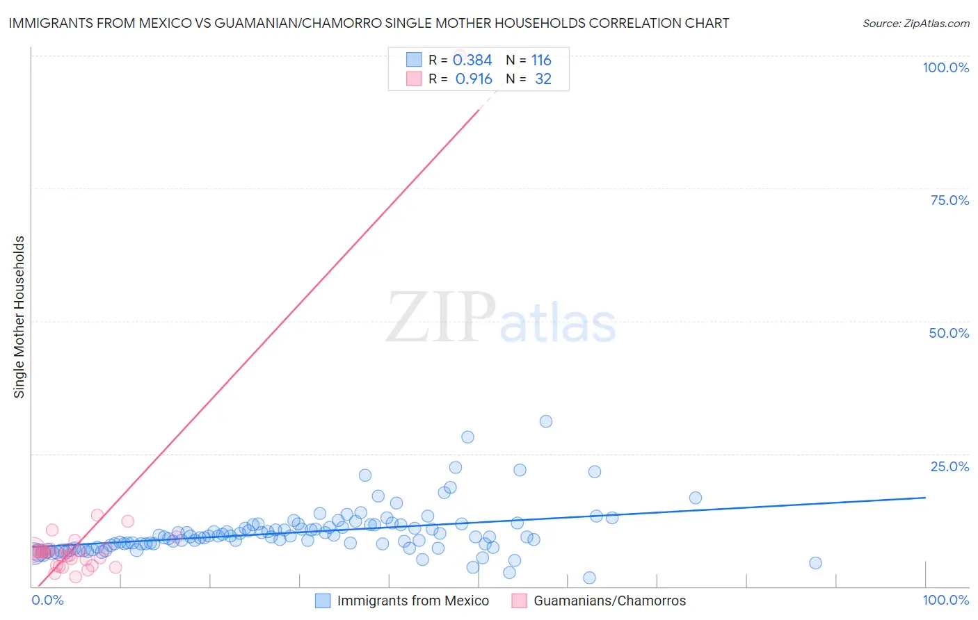 Immigrants from Mexico vs Guamanian/Chamorro Single Mother Households
