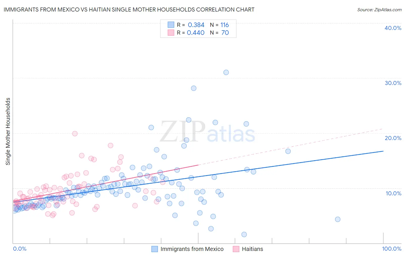 Immigrants from Mexico vs Haitian Single Mother Households