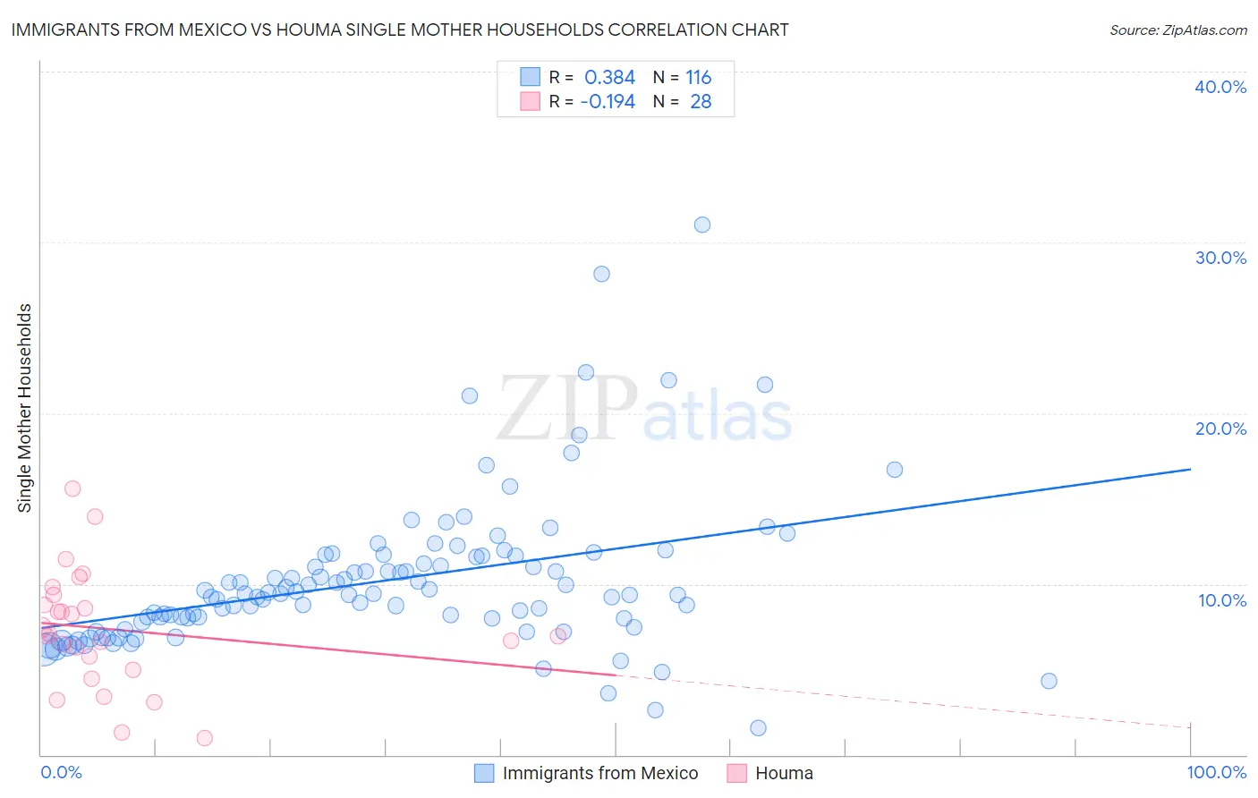 Immigrants from Mexico vs Houma Single Mother Households