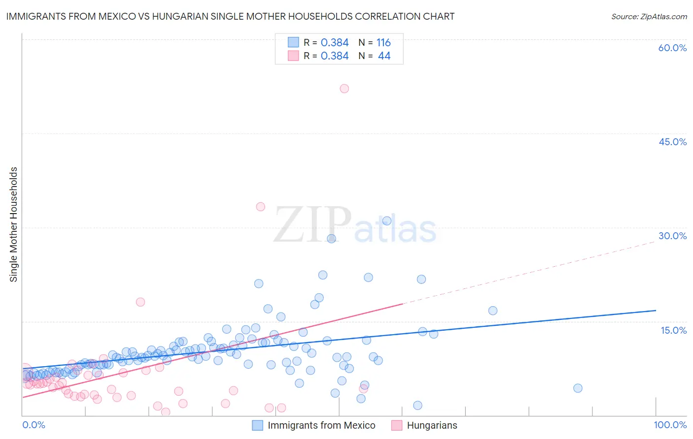 Immigrants from Mexico vs Hungarian Single Mother Households