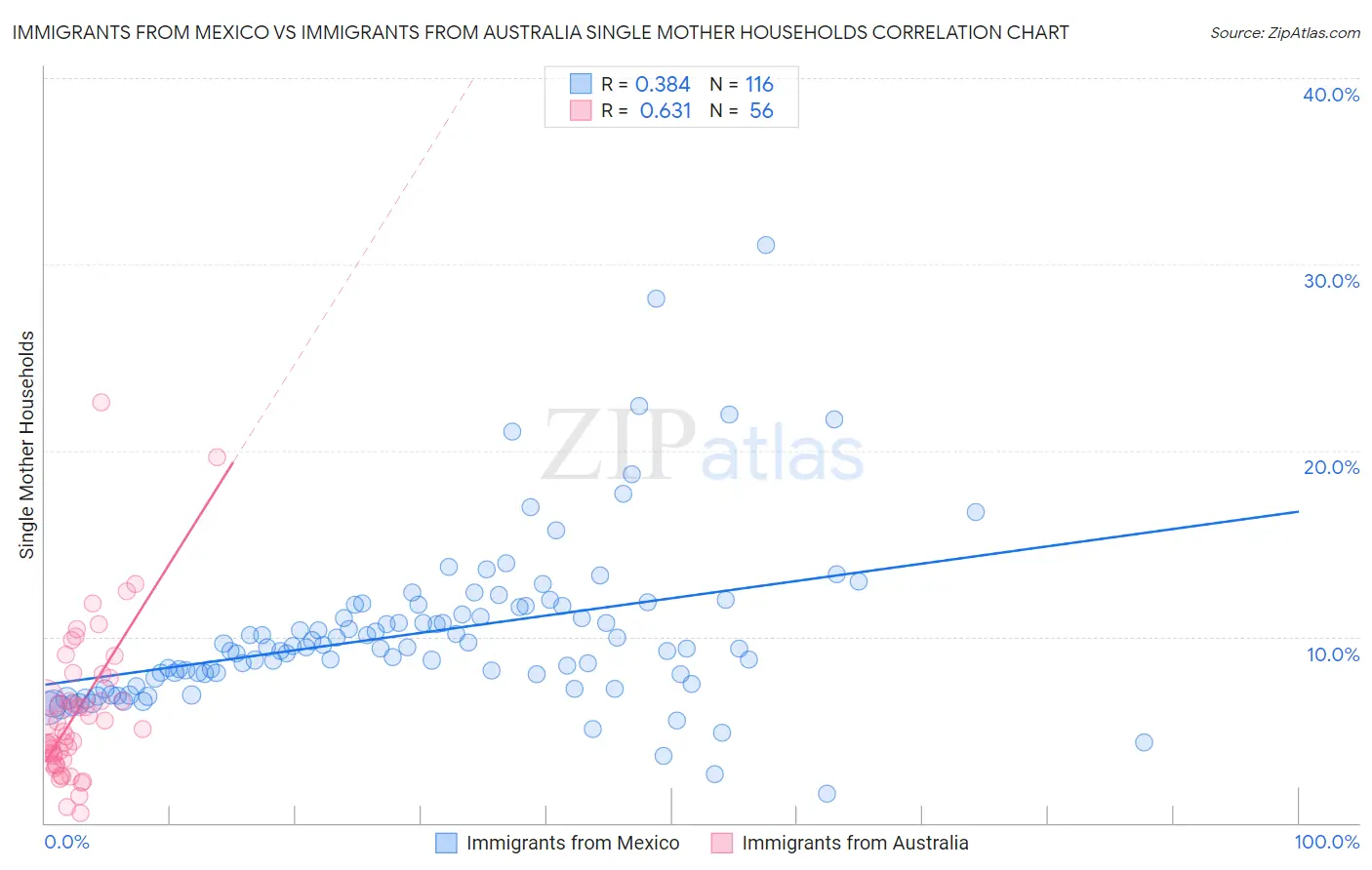 Immigrants from Mexico vs Immigrants from Australia Single Mother Households