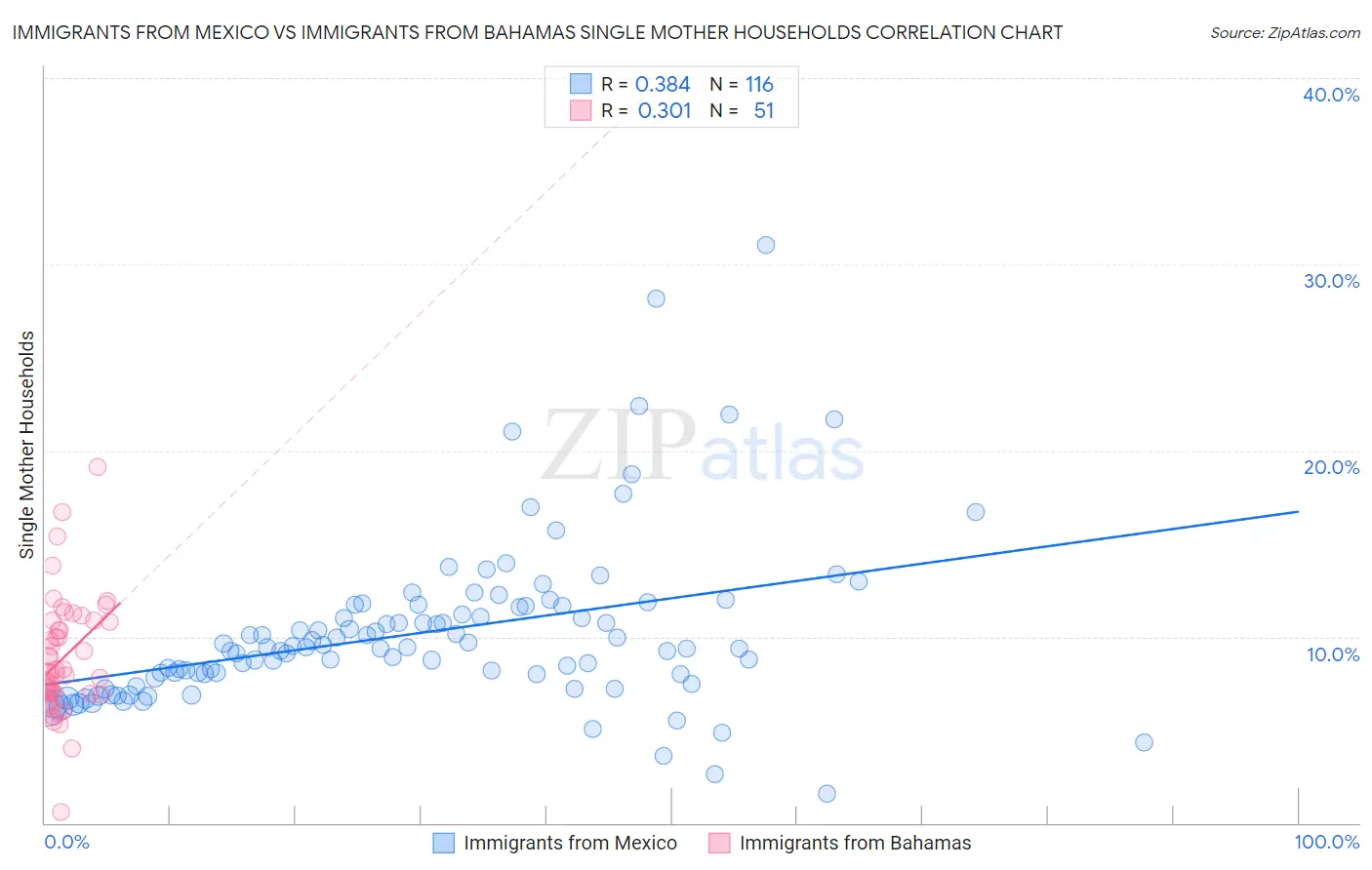Immigrants from Mexico vs Immigrants from Bahamas Single Mother Households