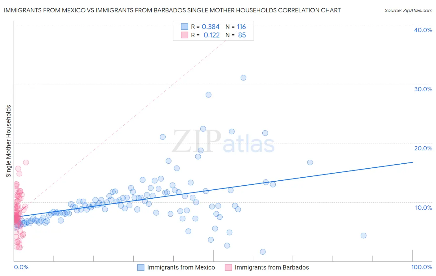 Immigrants from Mexico vs Immigrants from Barbados Single Mother Households