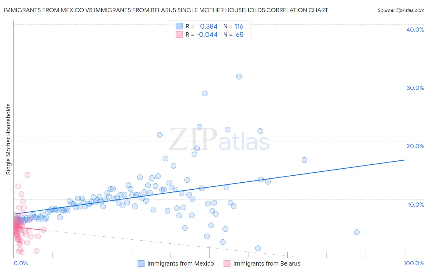 Immigrants from Mexico vs Immigrants from Belarus Single Mother Households