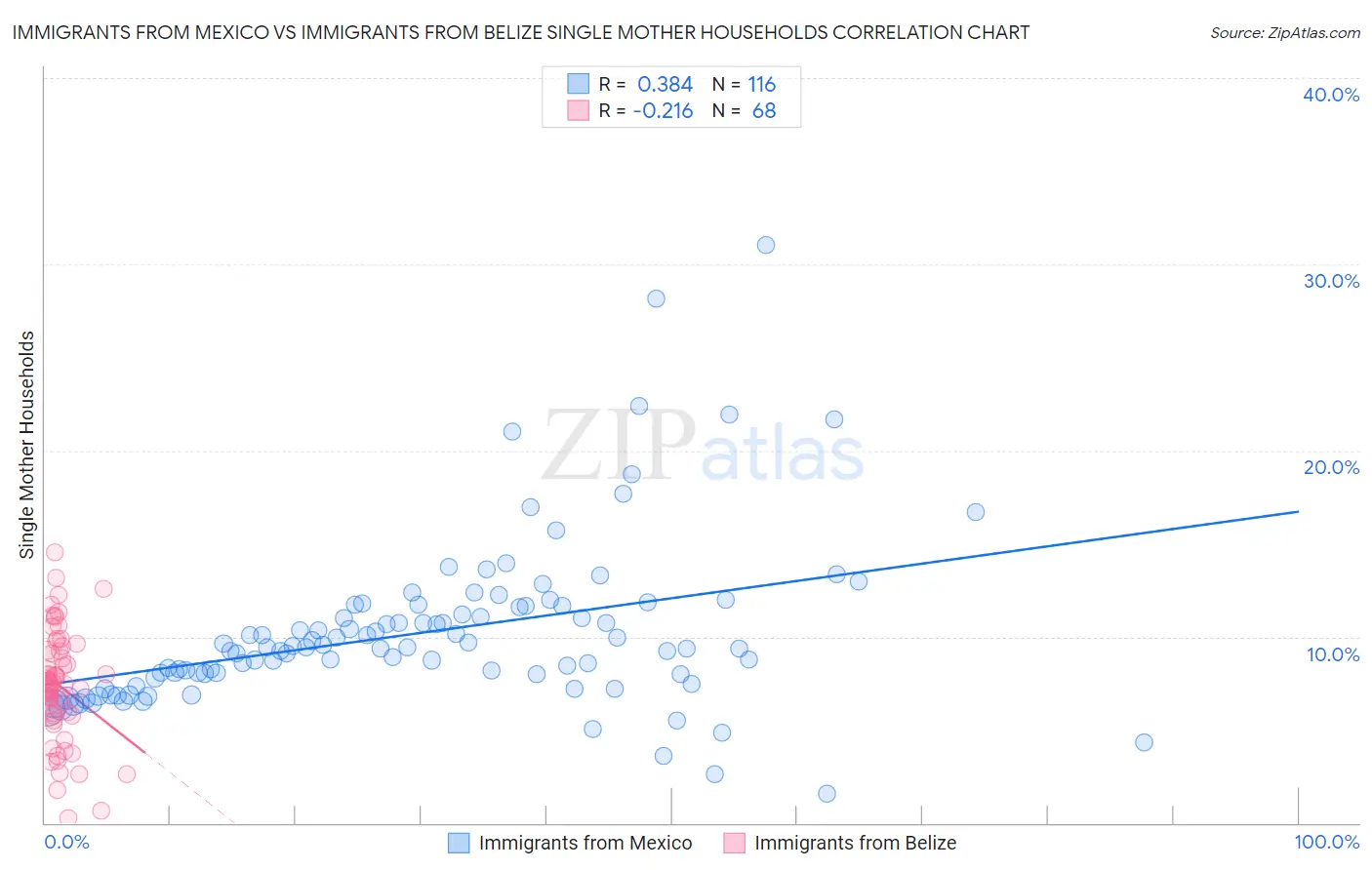 Immigrants from Mexico vs Immigrants from Belize Single Mother Households