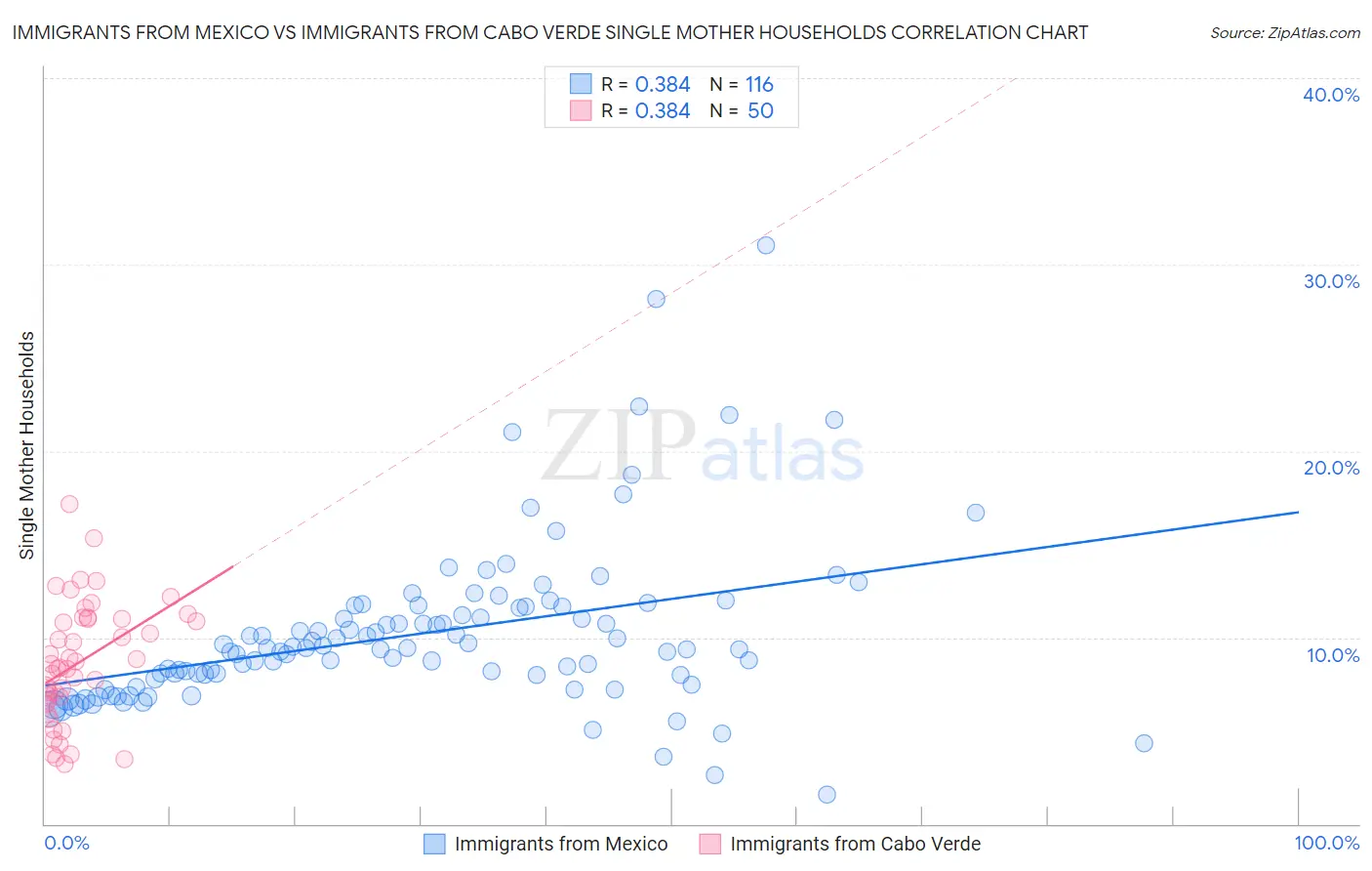 Immigrants from Mexico vs Immigrants from Cabo Verde Single Mother Households