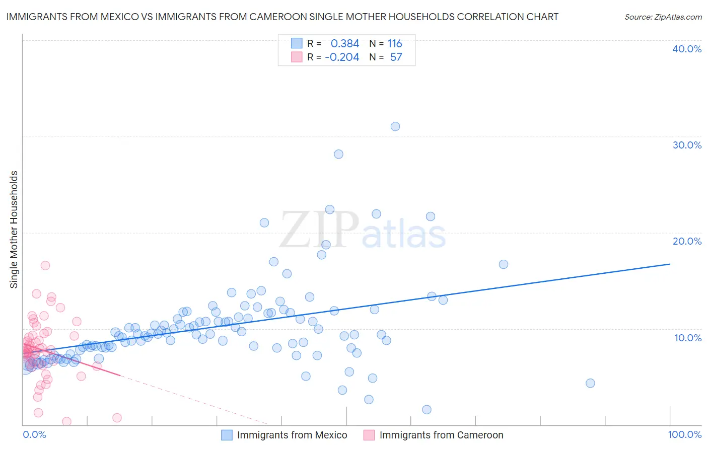 Immigrants from Mexico vs Immigrants from Cameroon Single Mother Households