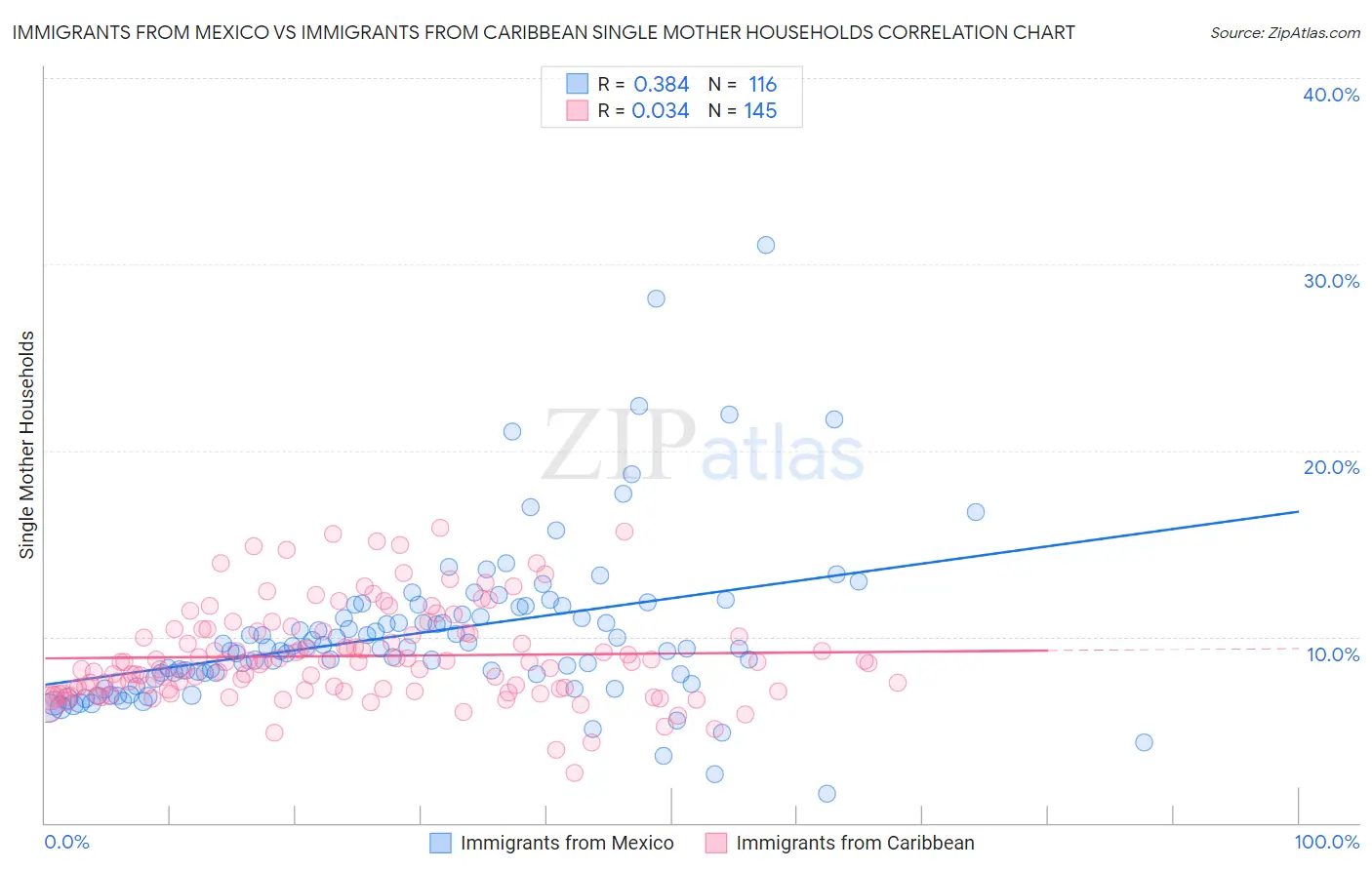 Immigrants from Mexico vs Immigrants from Caribbean Single Mother Households