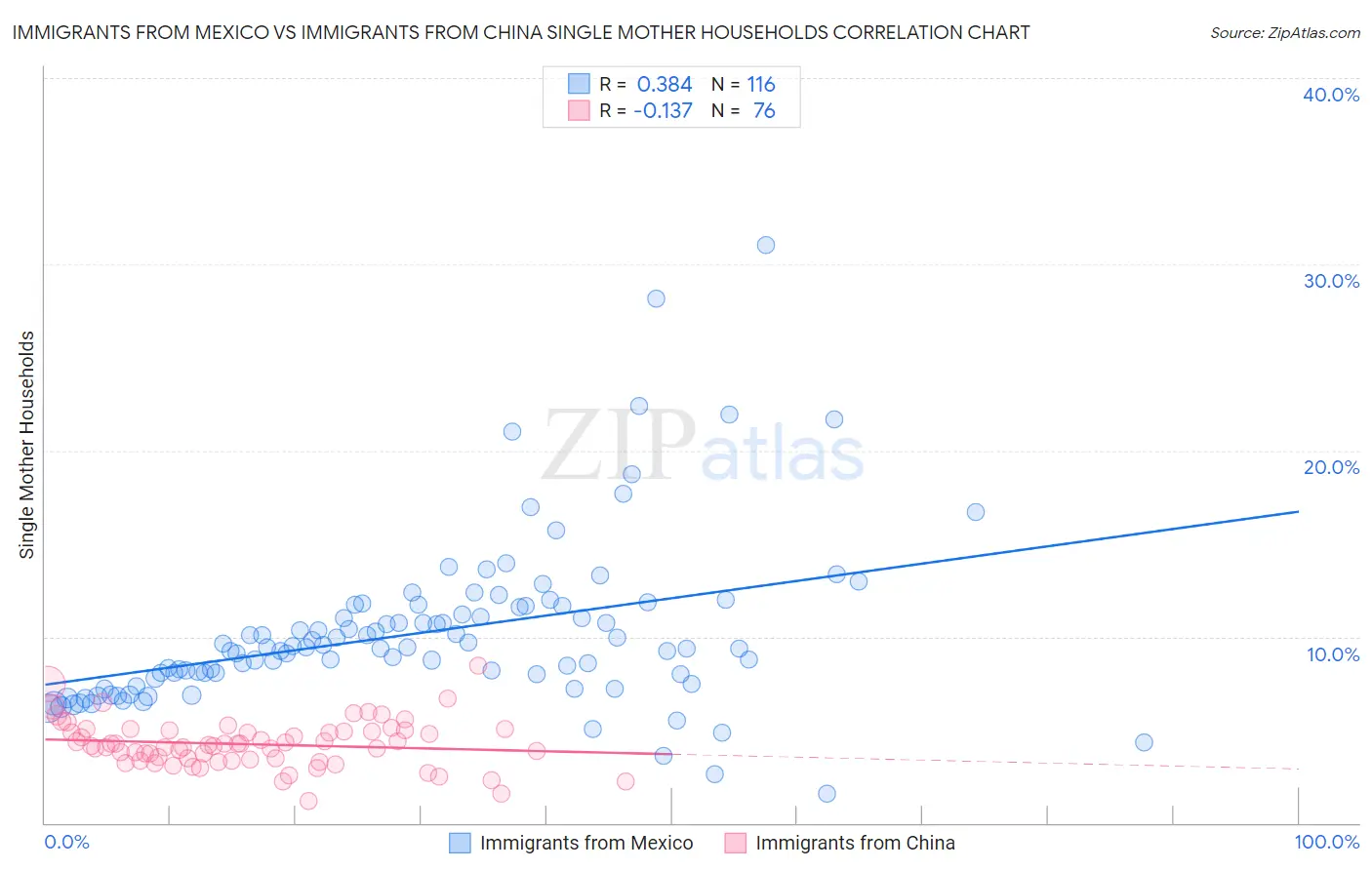 Immigrants from Mexico vs Immigrants from China Single Mother Households