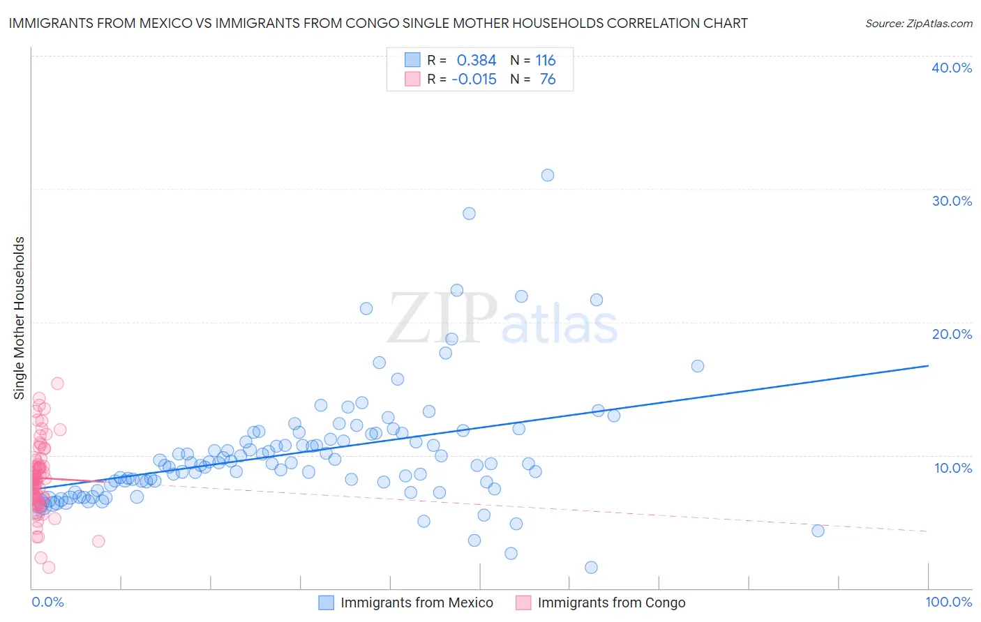 Immigrants from Mexico vs Immigrants from Congo Single Mother Households