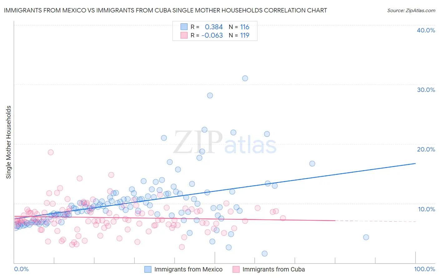 Immigrants from Mexico vs Immigrants from Cuba Single Mother Households