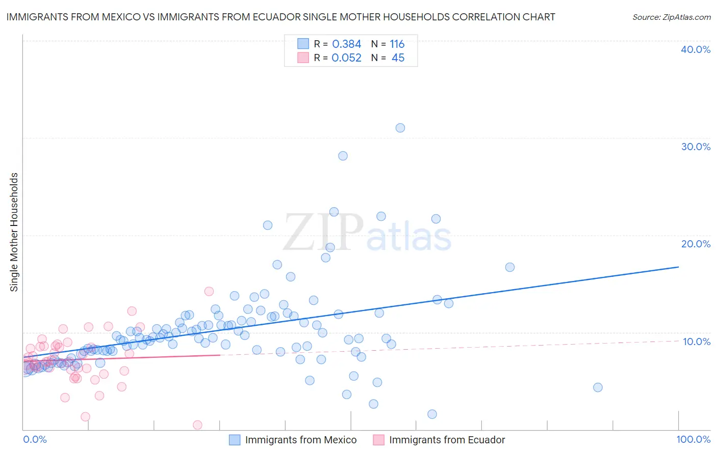 Immigrants from Mexico vs Immigrants from Ecuador Single Mother Households