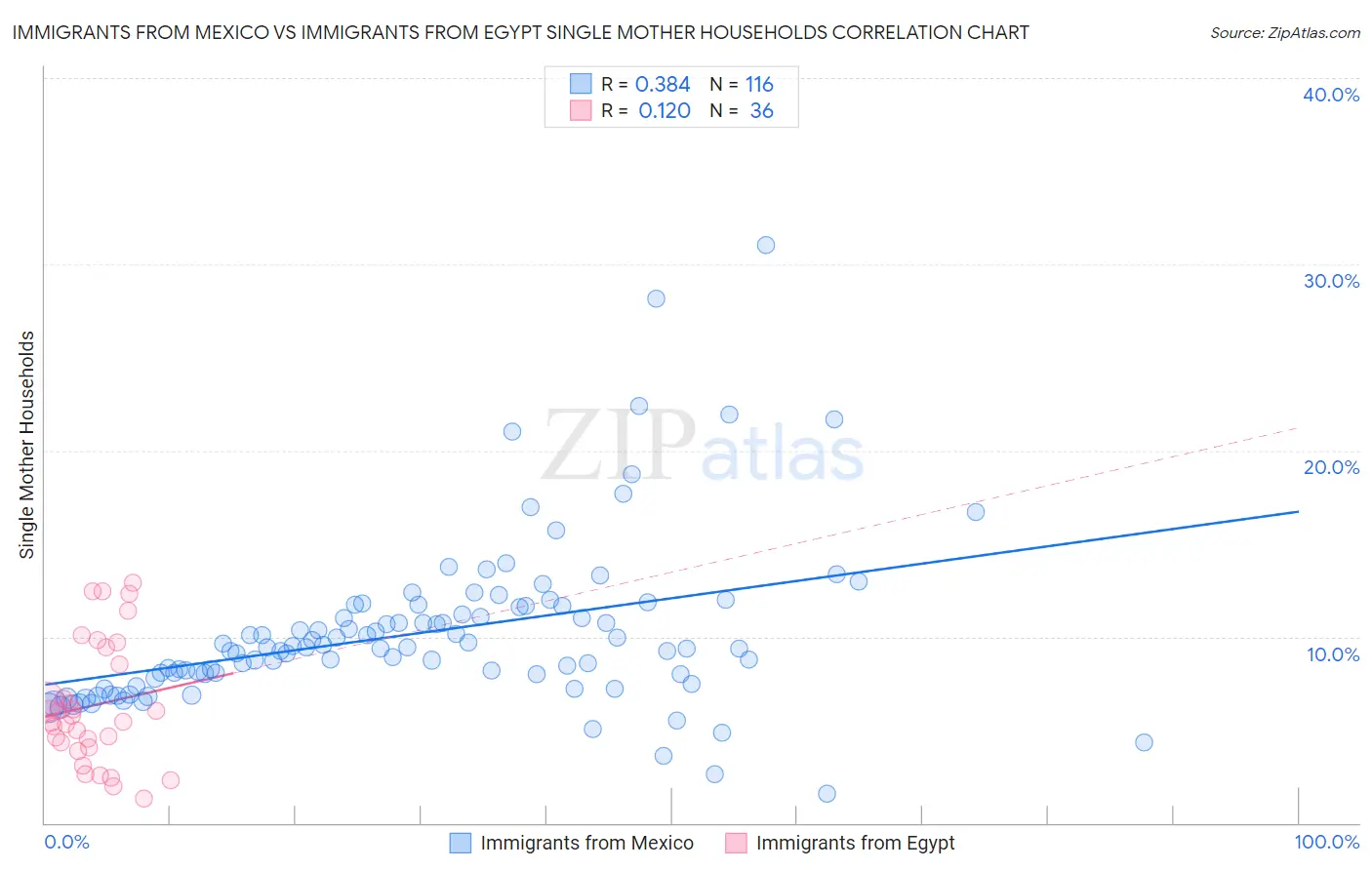 Immigrants from Mexico vs Immigrants from Egypt Single Mother Households