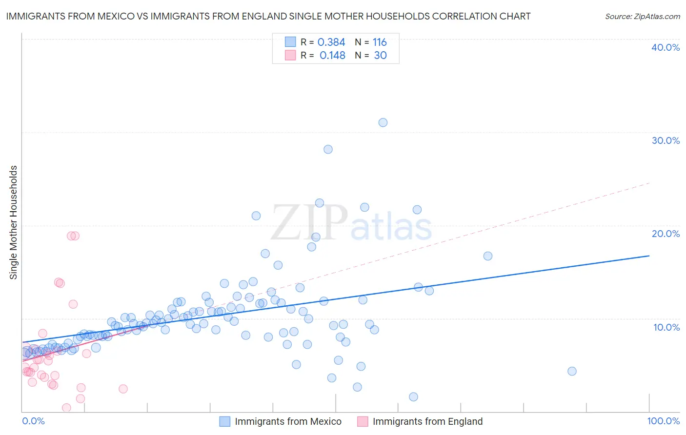 Immigrants from Mexico vs Immigrants from England Single Mother Households