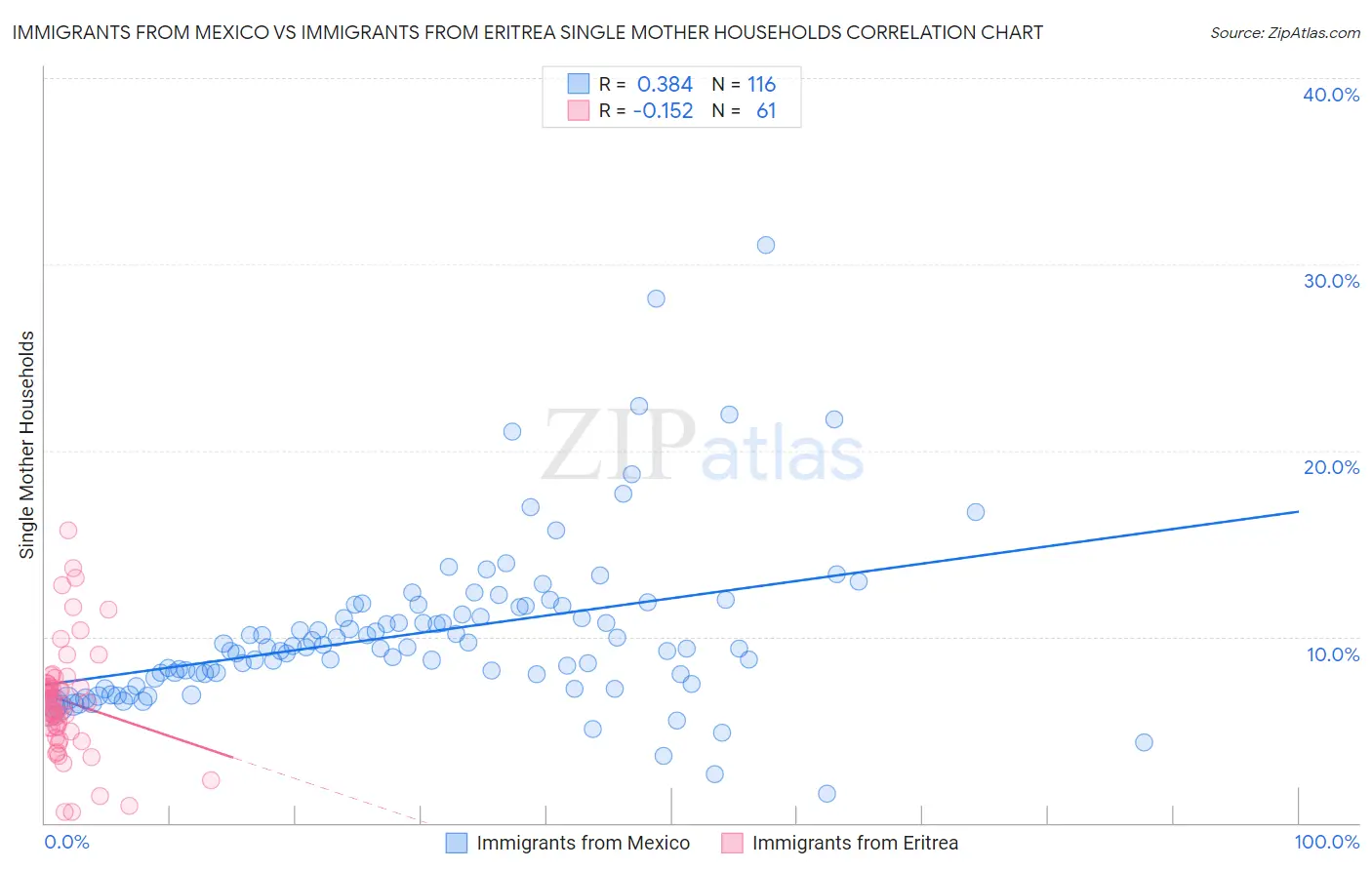 Immigrants from Mexico vs Immigrants from Eritrea Single Mother Households