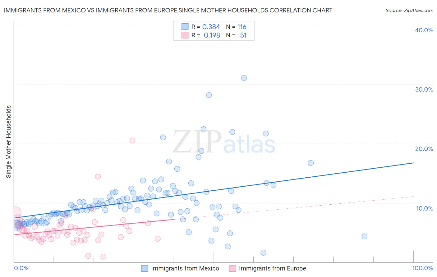 Immigrants from Mexico vs Immigrants from Europe Single Mother Households