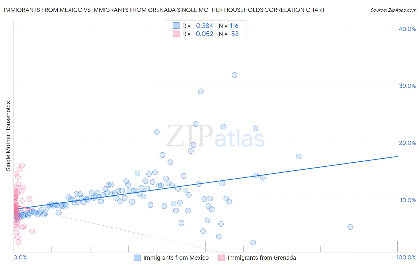 Immigrants from Mexico vs Immigrants from Grenada Single Mother Households