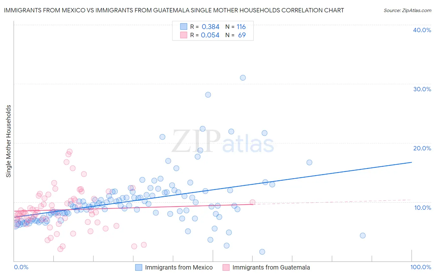 Immigrants from Mexico vs Immigrants from Guatemala Single Mother Households
