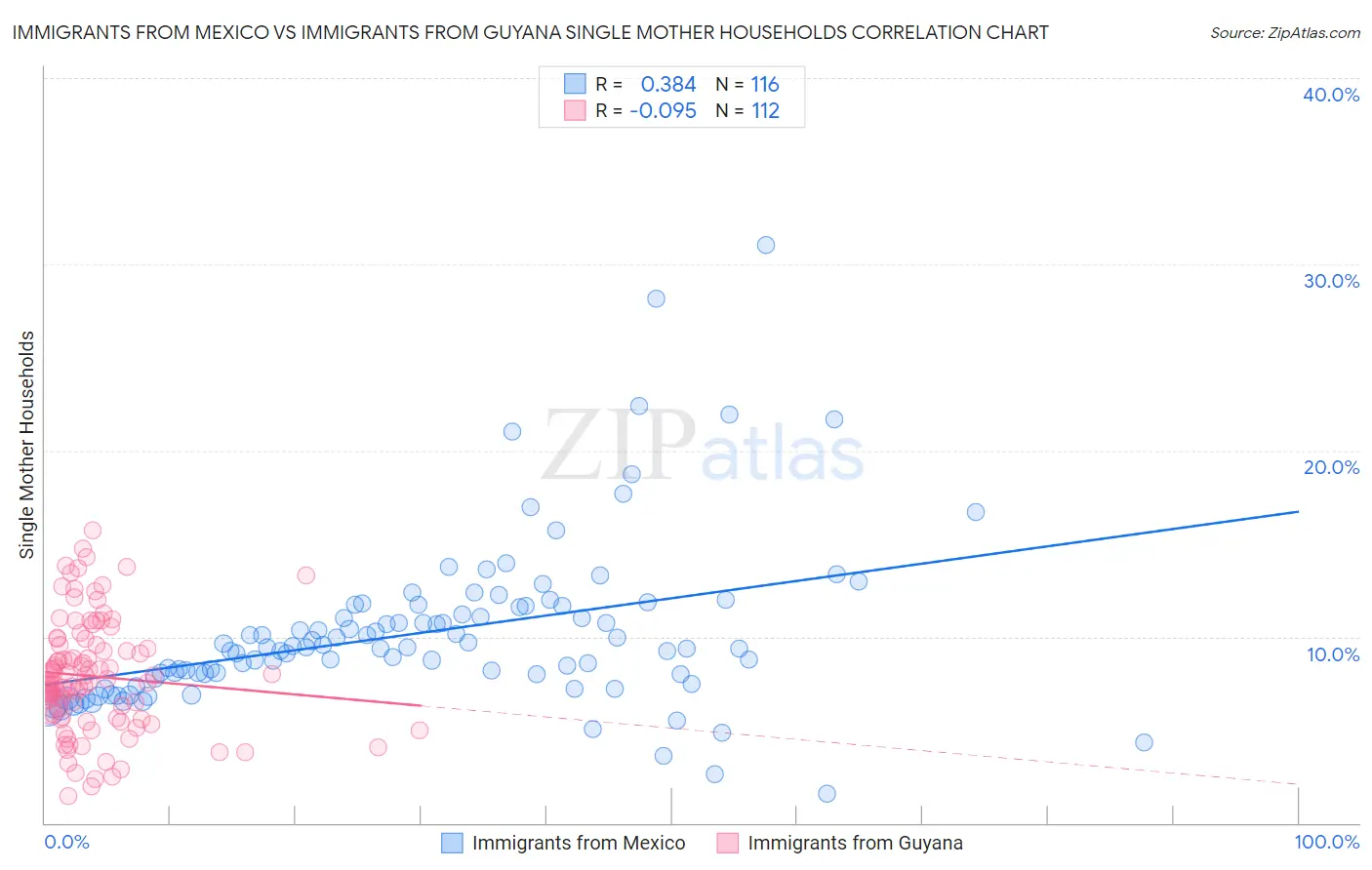 Immigrants from Mexico vs Immigrants from Guyana Single Mother Households