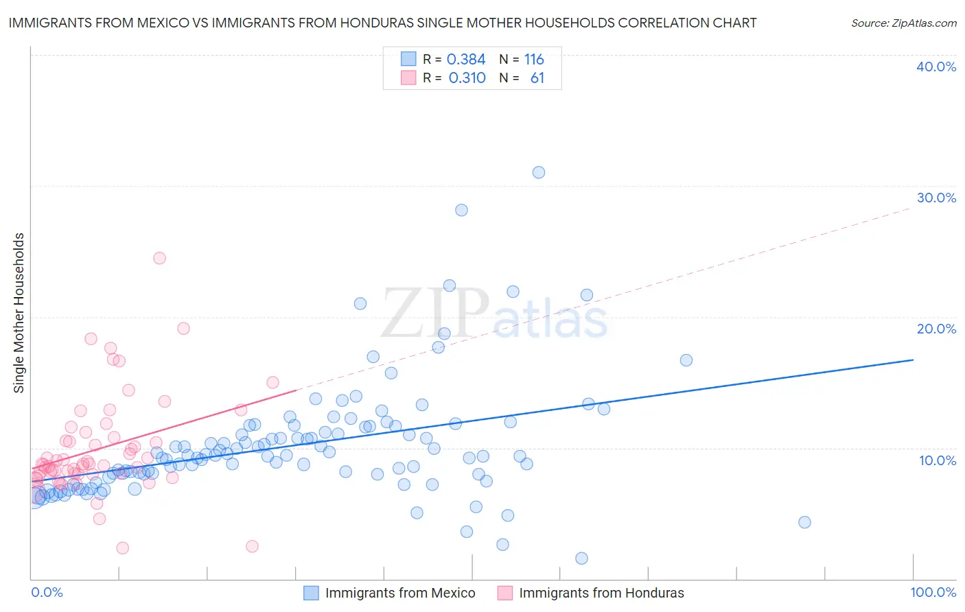 Immigrants from Mexico vs Immigrants from Honduras Single Mother Households