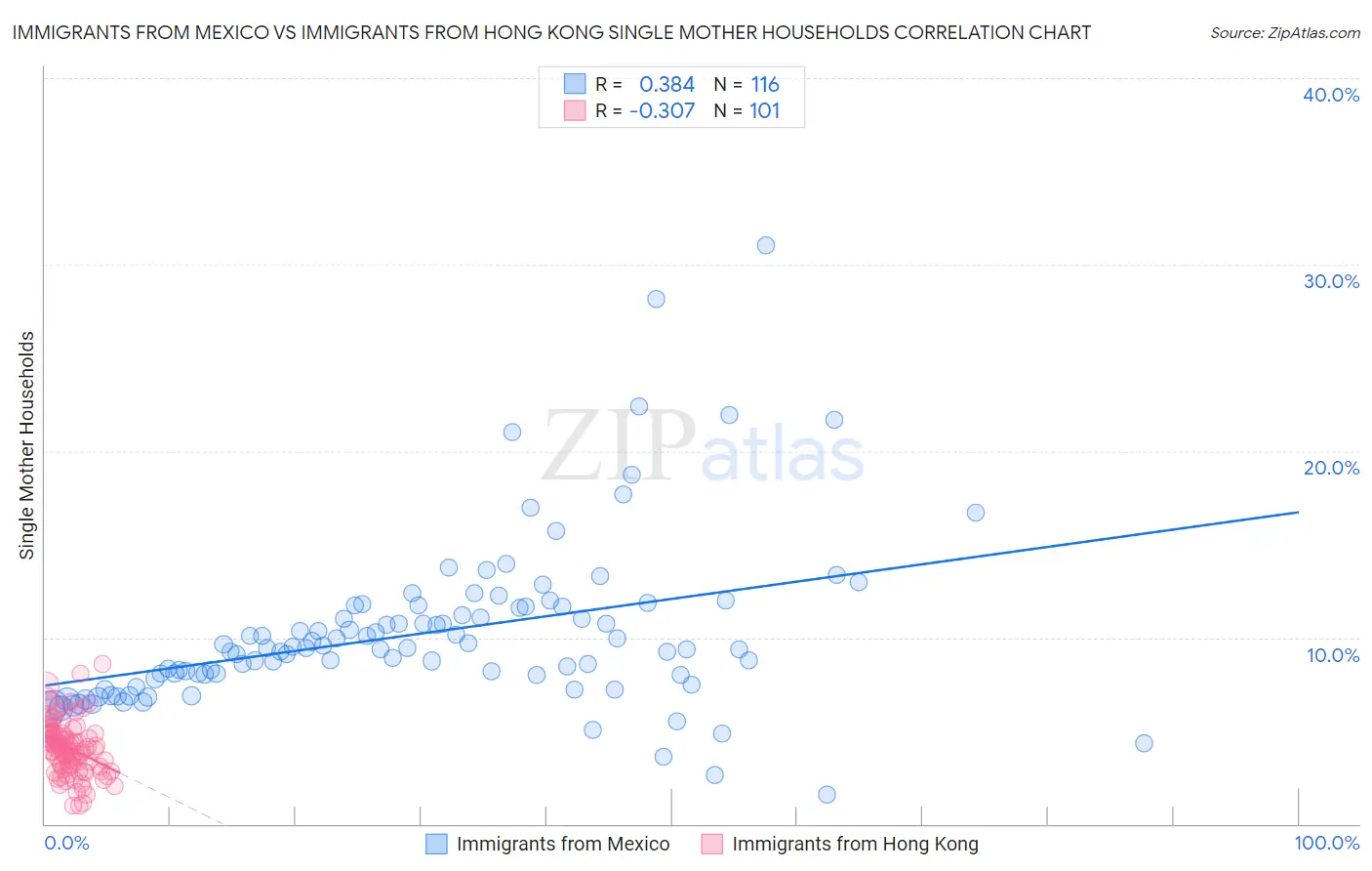 Immigrants from Mexico vs Immigrants from Hong Kong Single Mother Households