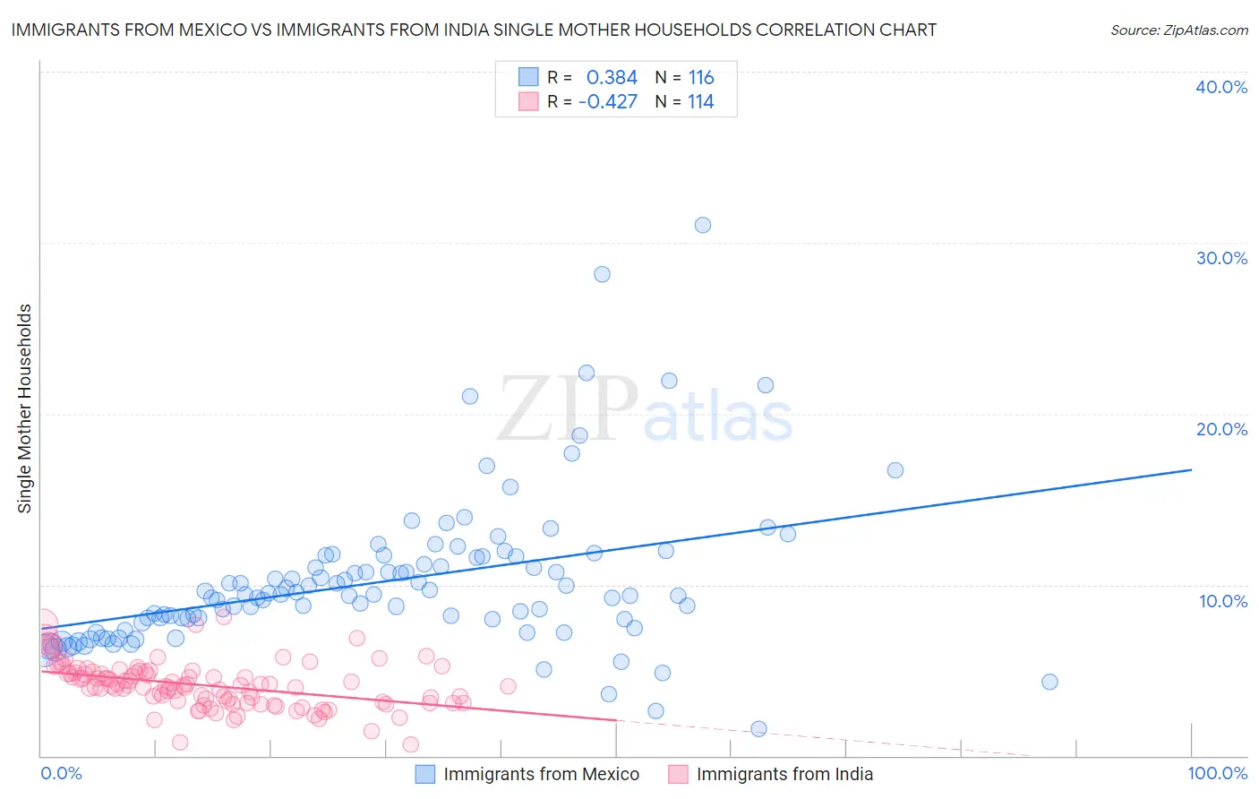 Immigrants from Mexico vs Immigrants from India Single Mother Households