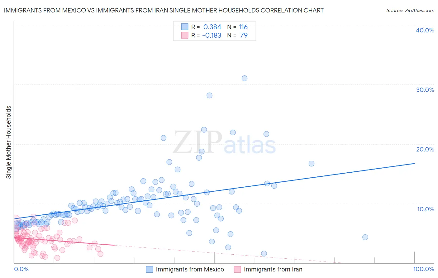 Immigrants from Mexico vs Immigrants from Iran Single Mother Households