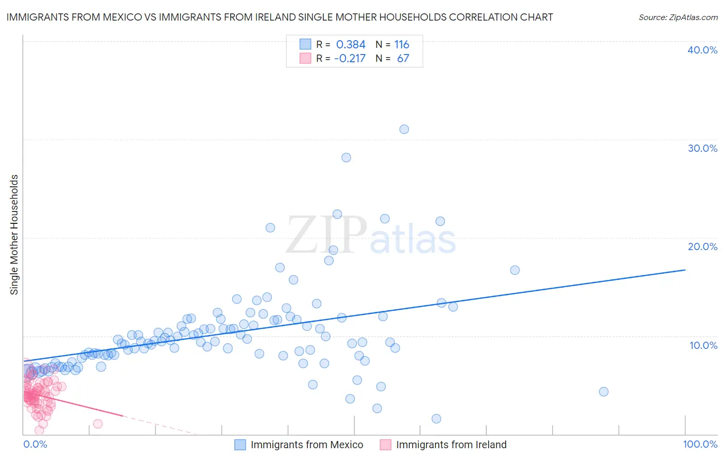 Immigrants from Mexico vs Immigrants from Ireland Single Mother Households