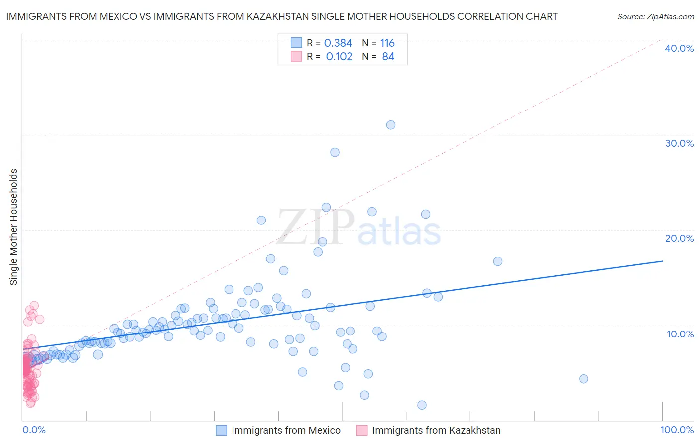 Immigrants from Mexico vs Immigrants from Kazakhstan Single Mother Households