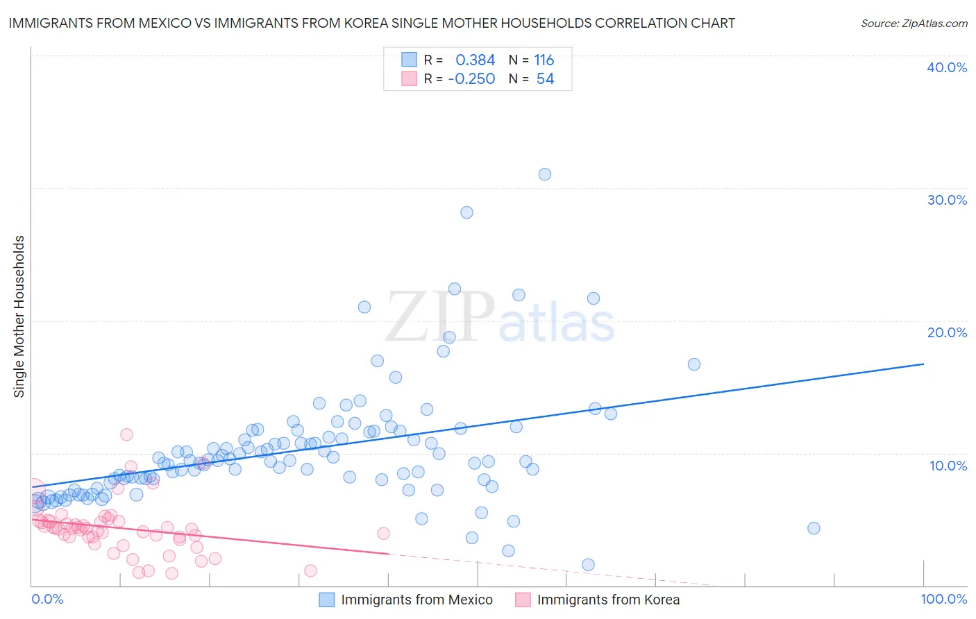 Immigrants from Mexico vs Immigrants from Korea Single Mother Households