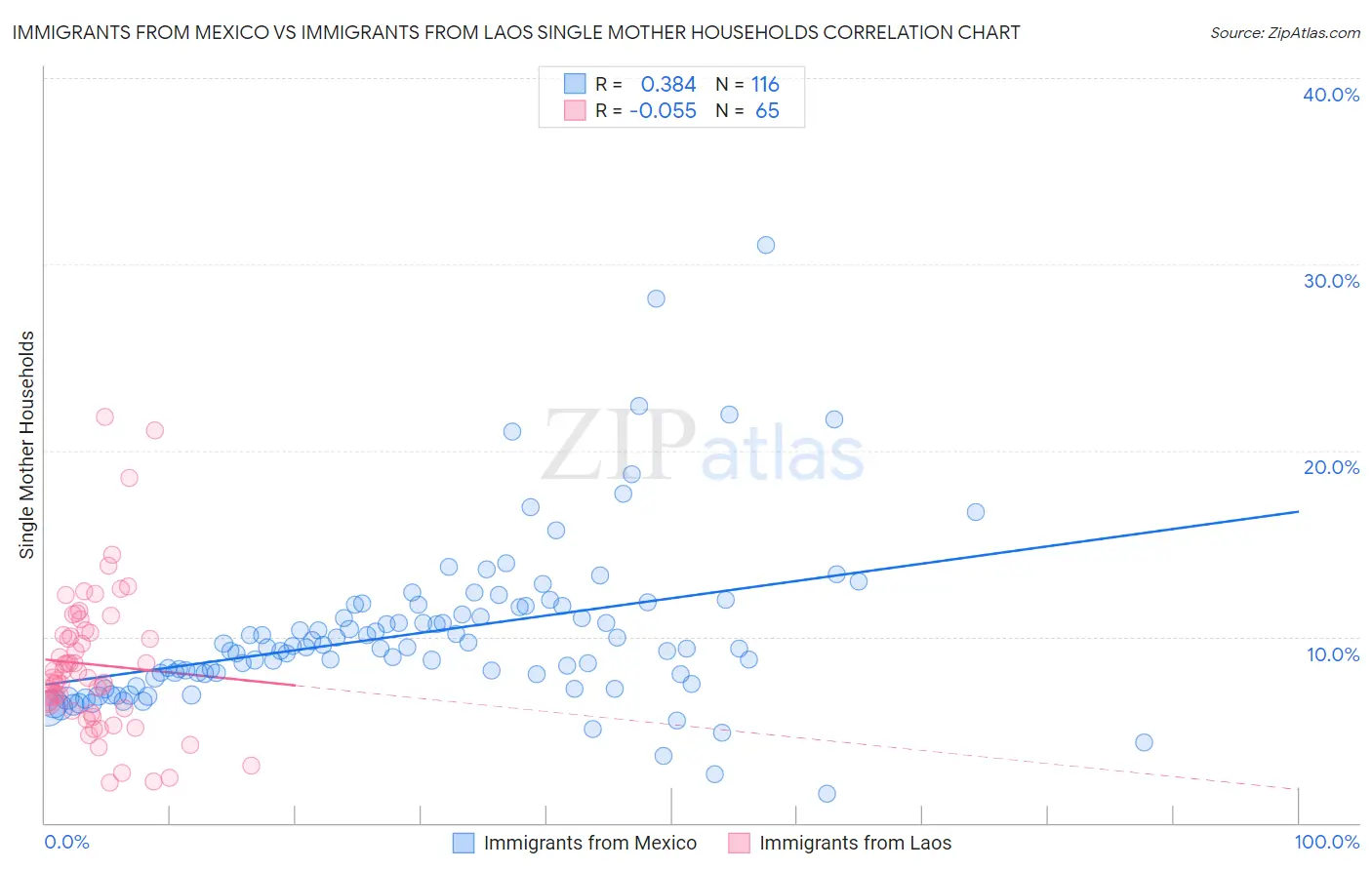 Immigrants from Mexico vs Immigrants from Laos Single Mother Households