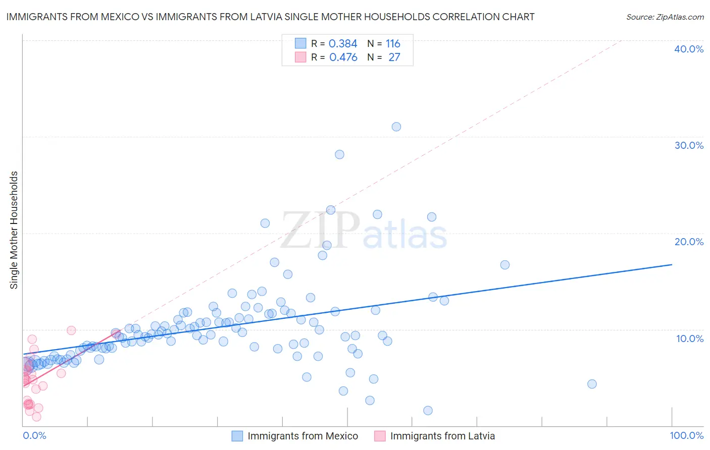 Immigrants from Mexico vs Immigrants from Latvia Single Mother Households