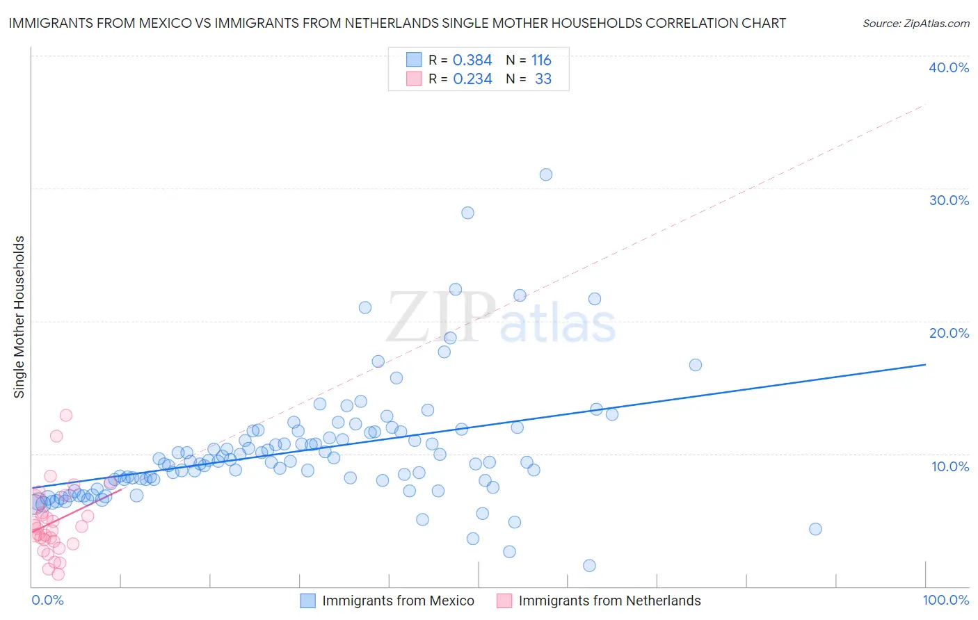 Immigrants from Mexico vs Immigrants from Netherlands Single Mother Households