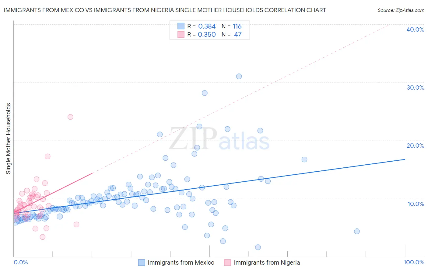 Immigrants from Mexico vs Immigrants from Nigeria Single Mother Households