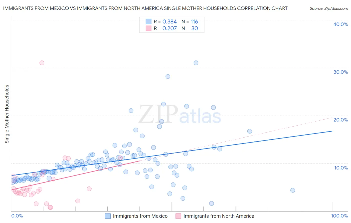 Immigrants from Mexico vs Immigrants from North America Single Mother Households