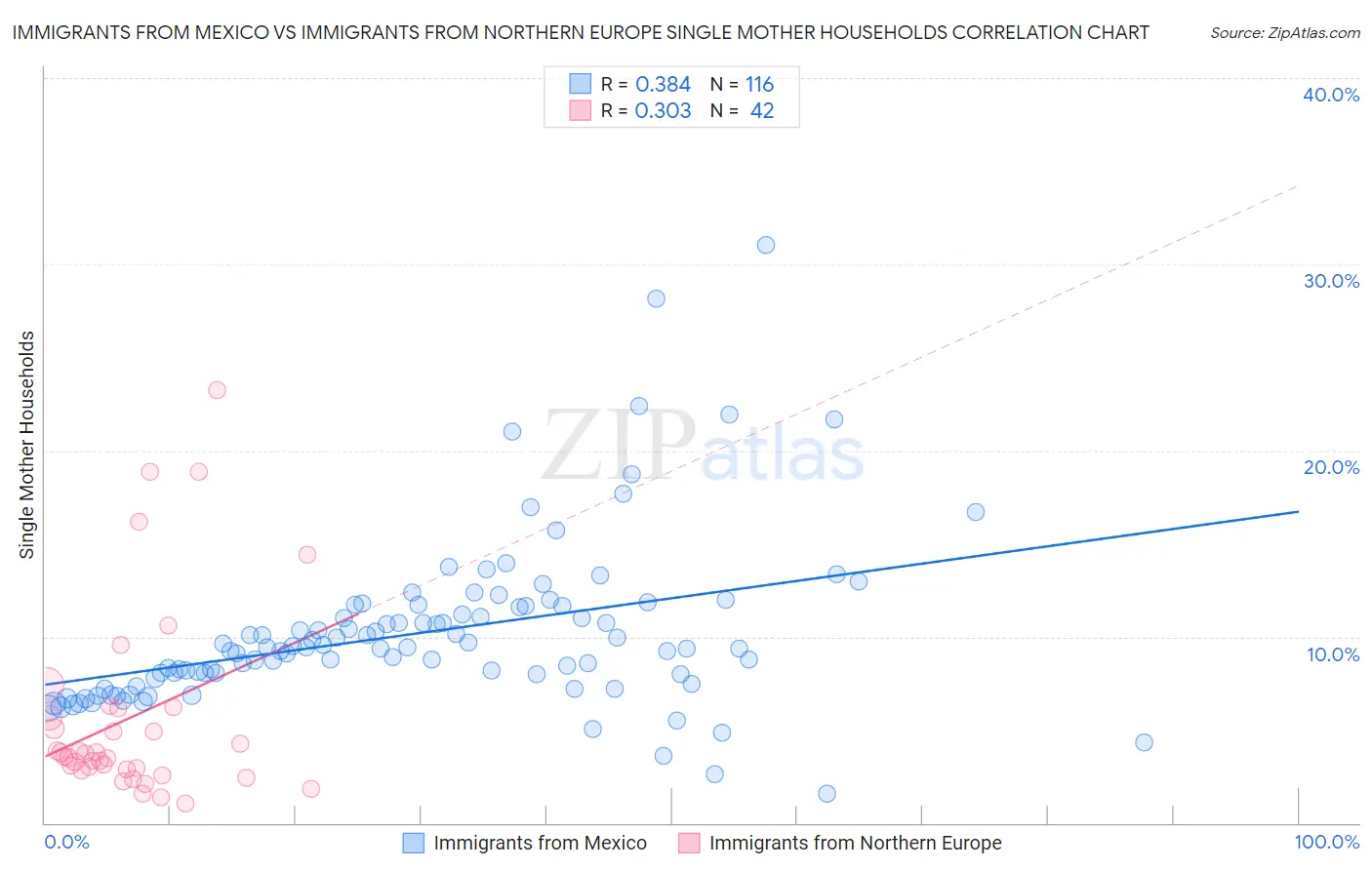 Immigrants from Mexico vs Immigrants from Northern Europe Single Mother Households