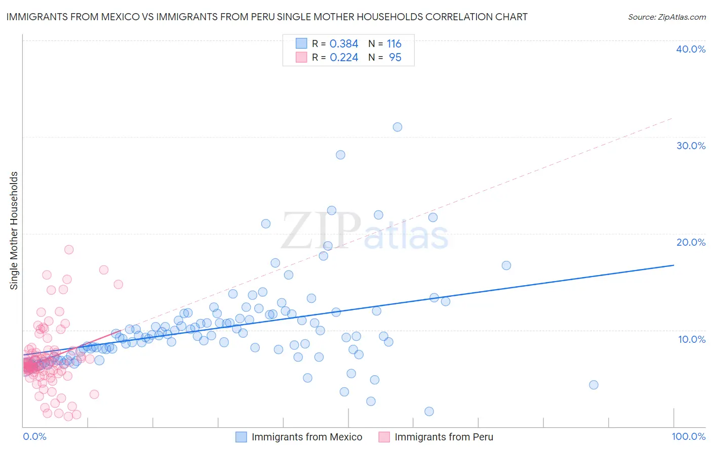 Immigrants from Mexico vs Immigrants from Peru Single Mother Households