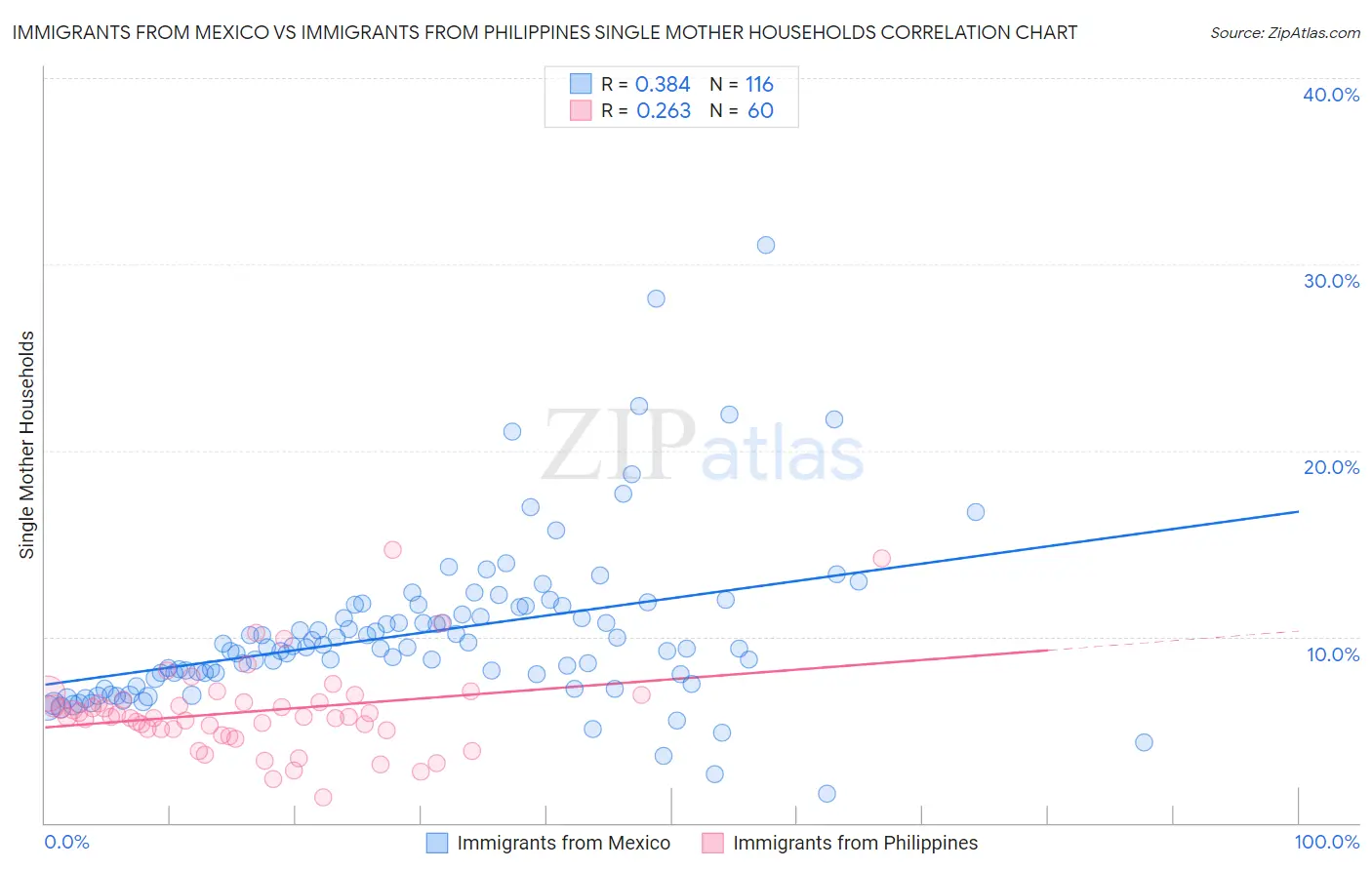 Immigrants from Mexico vs Immigrants from Philippines Single Mother Households