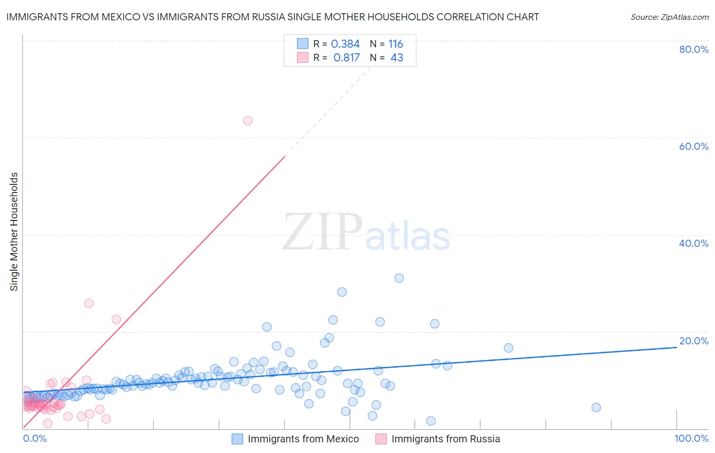 Immigrants from Mexico vs Immigrants from Russia Single Mother Households