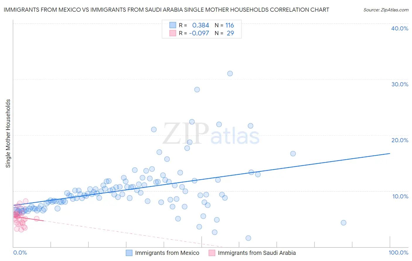 Immigrants from Mexico vs Immigrants from Saudi Arabia Single Mother Households