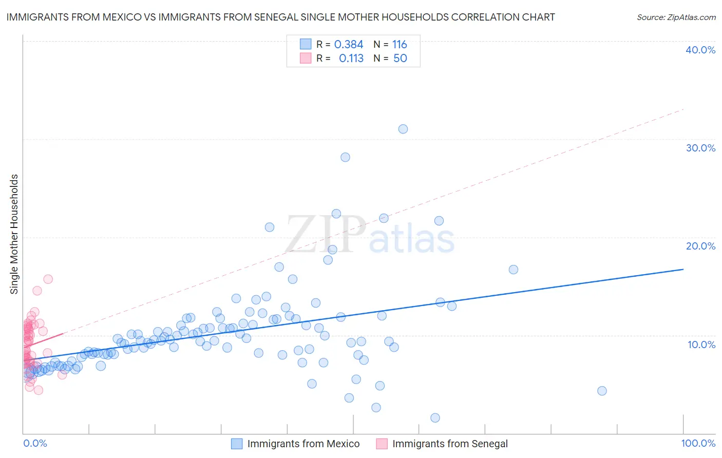 Immigrants from Mexico vs Immigrants from Senegal Single Mother Households