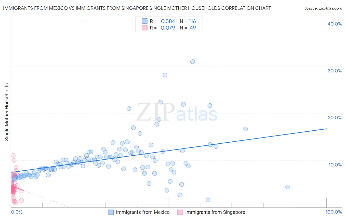 Immigrants from Mexico vs Immigrants from Singapore Single Mother Households
