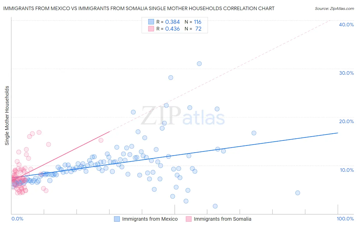 Immigrants from Mexico vs Immigrants from Somalia Single Mother Households