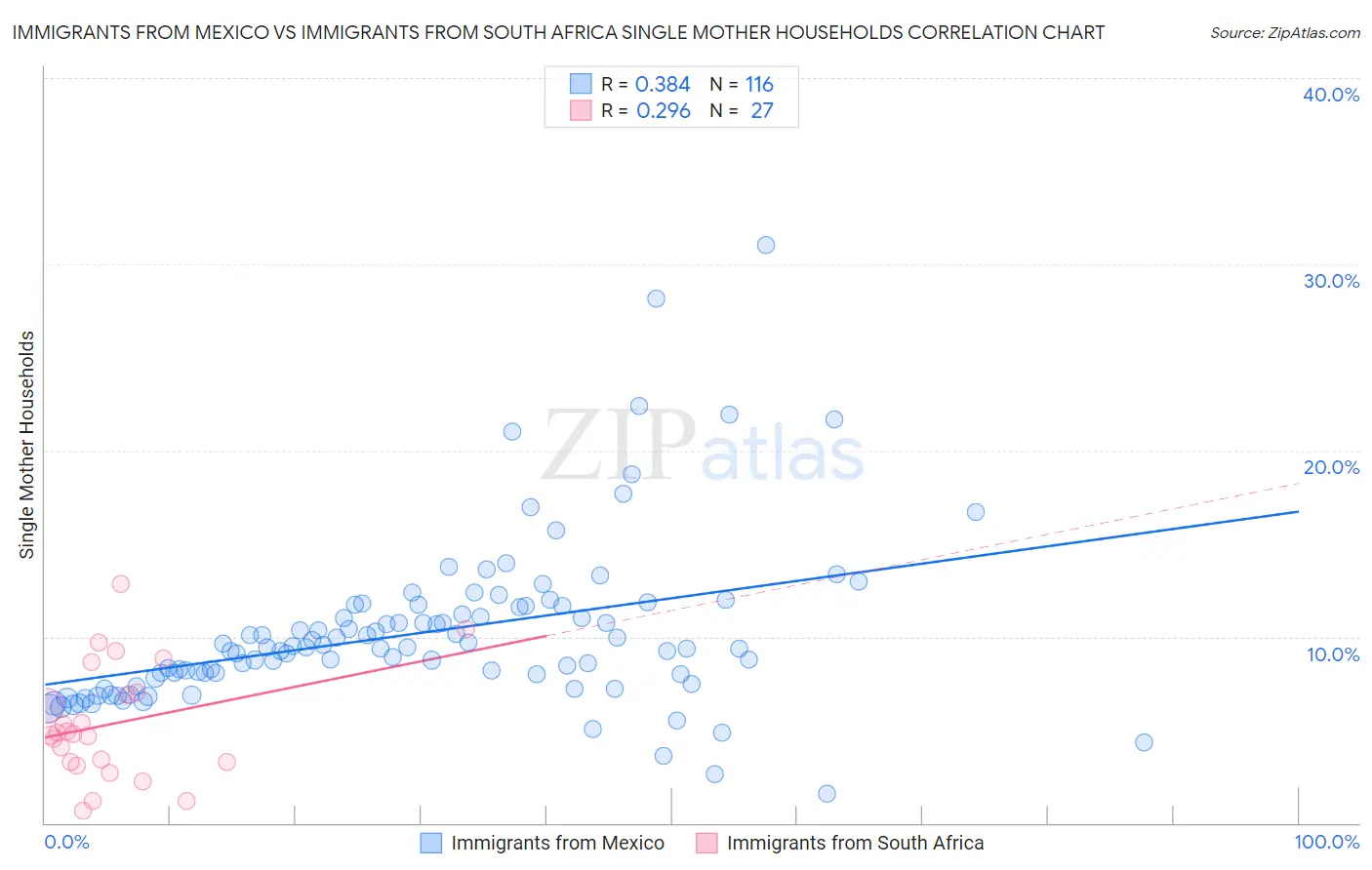 Immigrants from Mexico vs Immigrants from South Africa Single Mother Households
