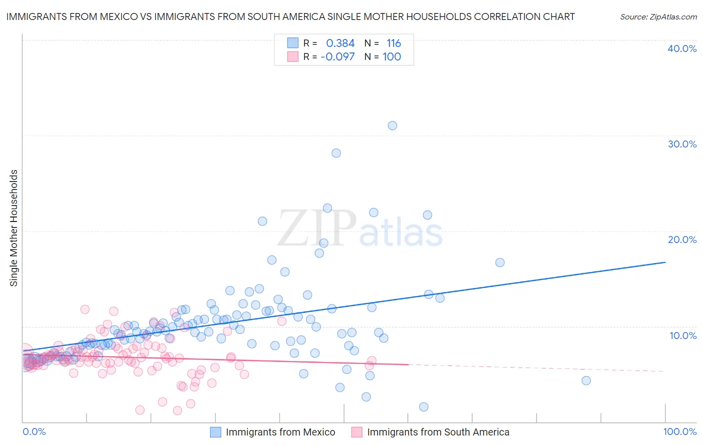 Immigrants from Mexico vs Immigrants from South America Single Mother Households