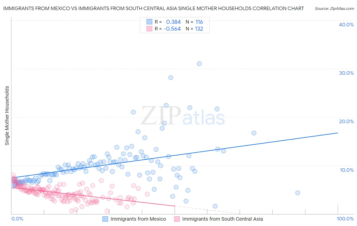 Immigrants from Mexico vs Immigrants from South Central Asia Single Mother Households