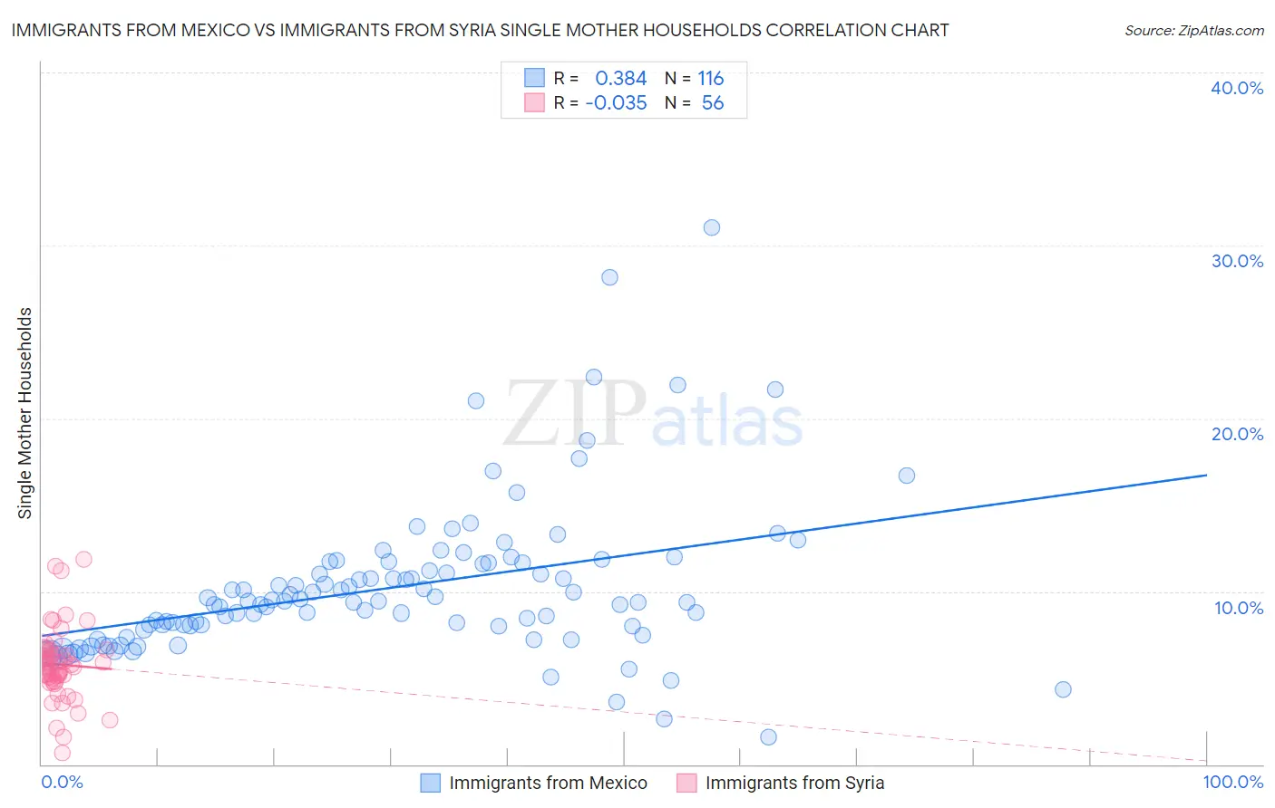 Immigrants from Mexico vs Immigrants from Syria Single Mother Households