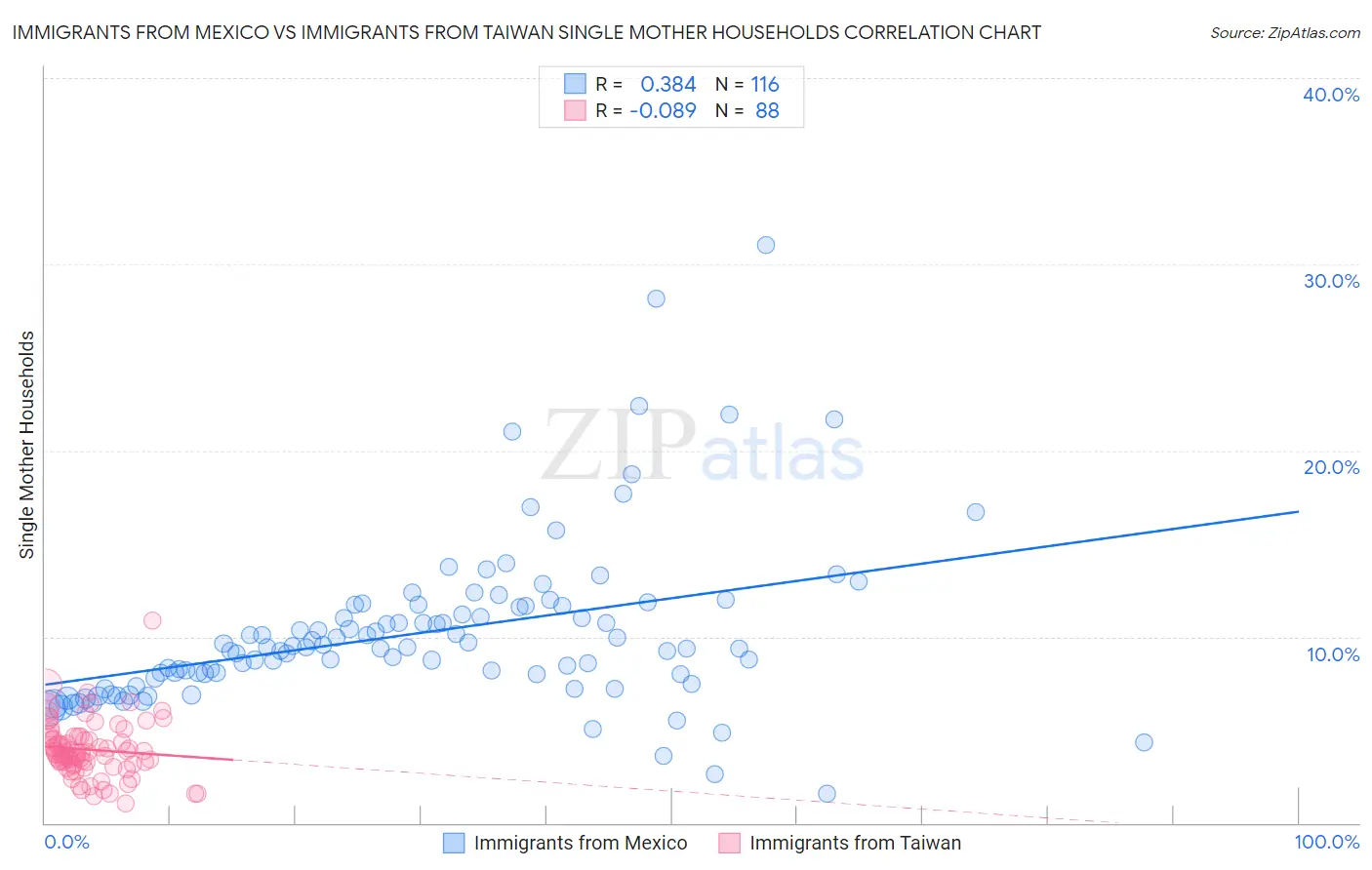 Immigrants from Mexico vs Immigrants from Taiwan Single Mother Households